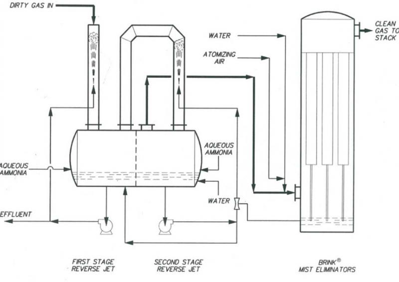 Lavador de gases amoníaco